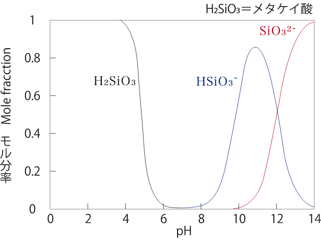 メタケイ酸存在比のpH依存性