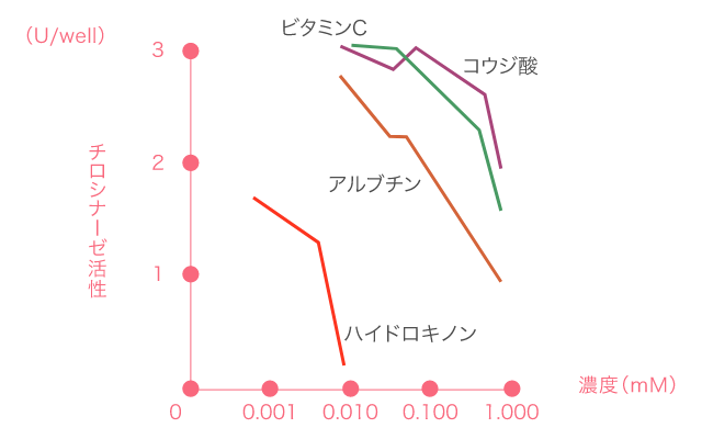 メラニンの生成過程のグラフ